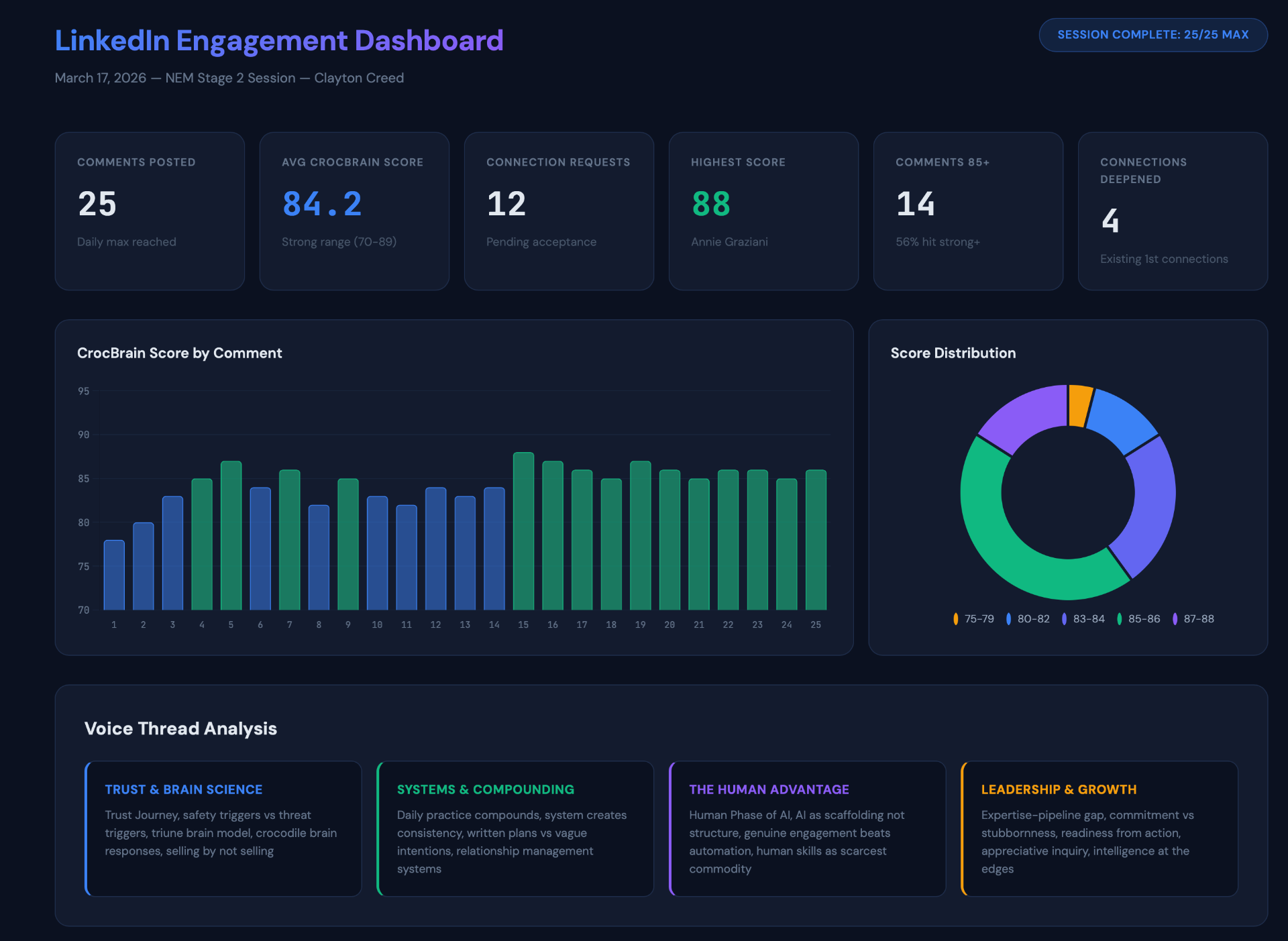 Cortivate LinkedIn Engagement Dashboard showing CrocBrain scores, comment analytics, voice thread analysis, and score distribution